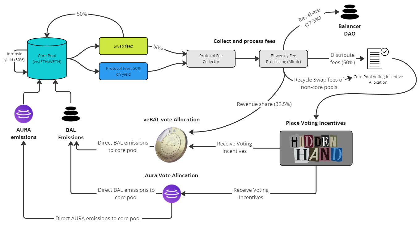 Core Pool Framework