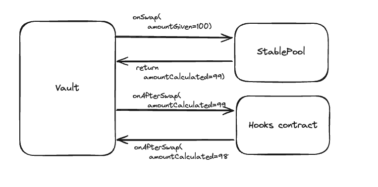 Vault-Pool-Hooks relation