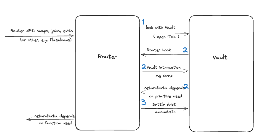 Router Vault interaction